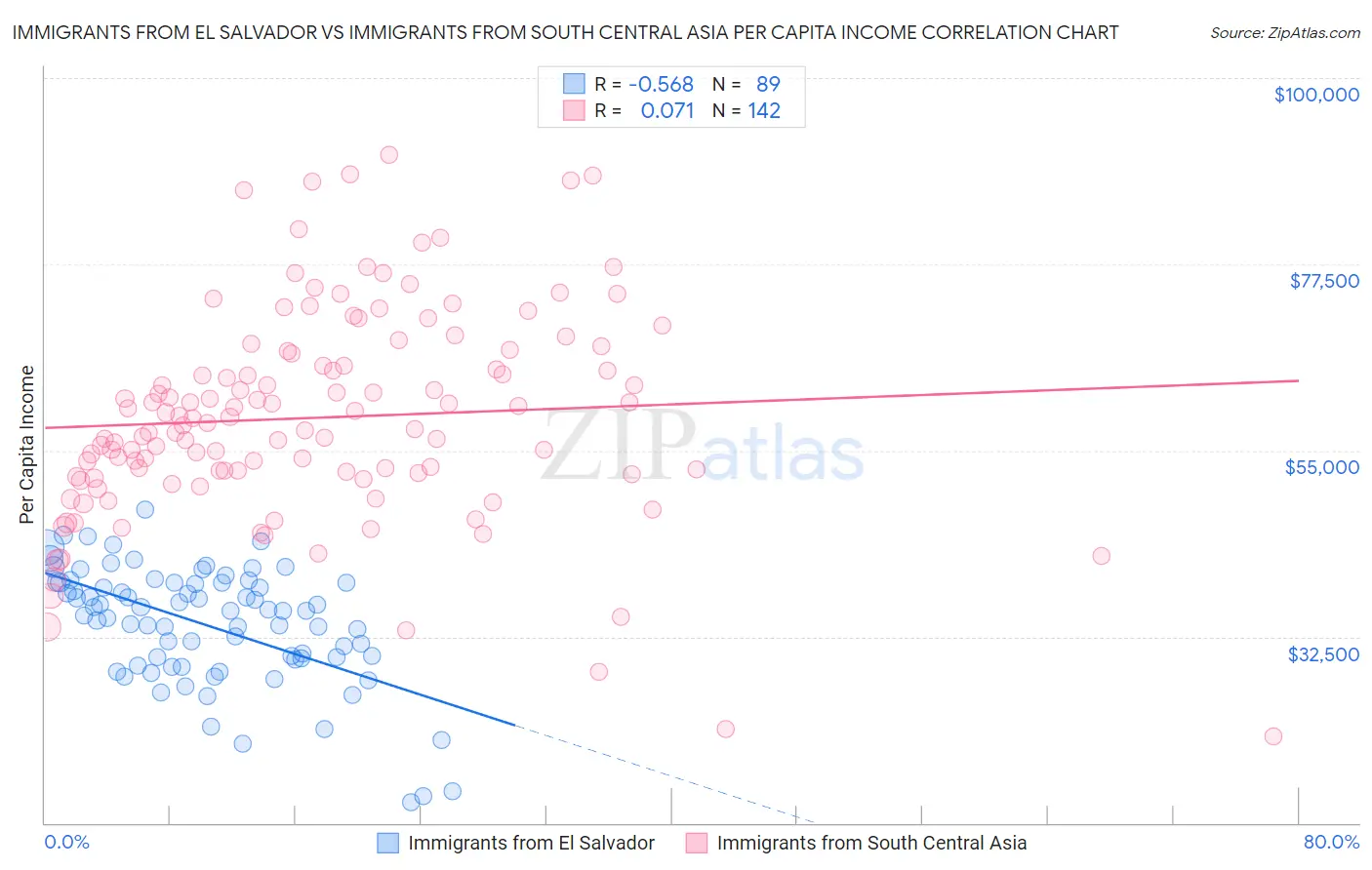 Immigrants from El Salvador vs Immigrants from South Central Asia Per Capita Income