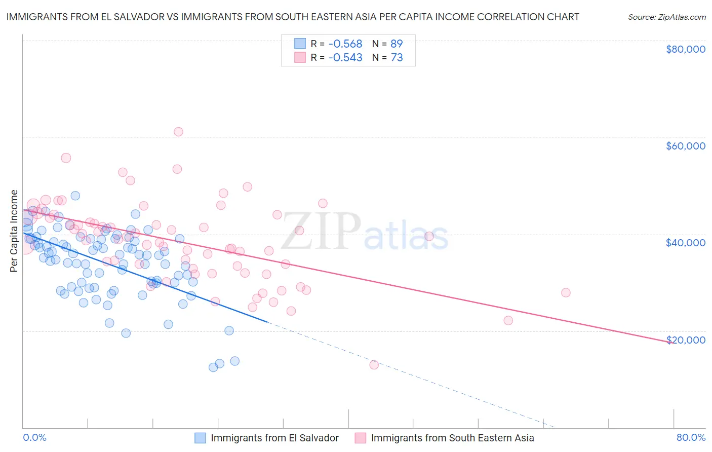 Immigrants from El Salvador vs Immigrants from South Eastern Asia Per Capita Income