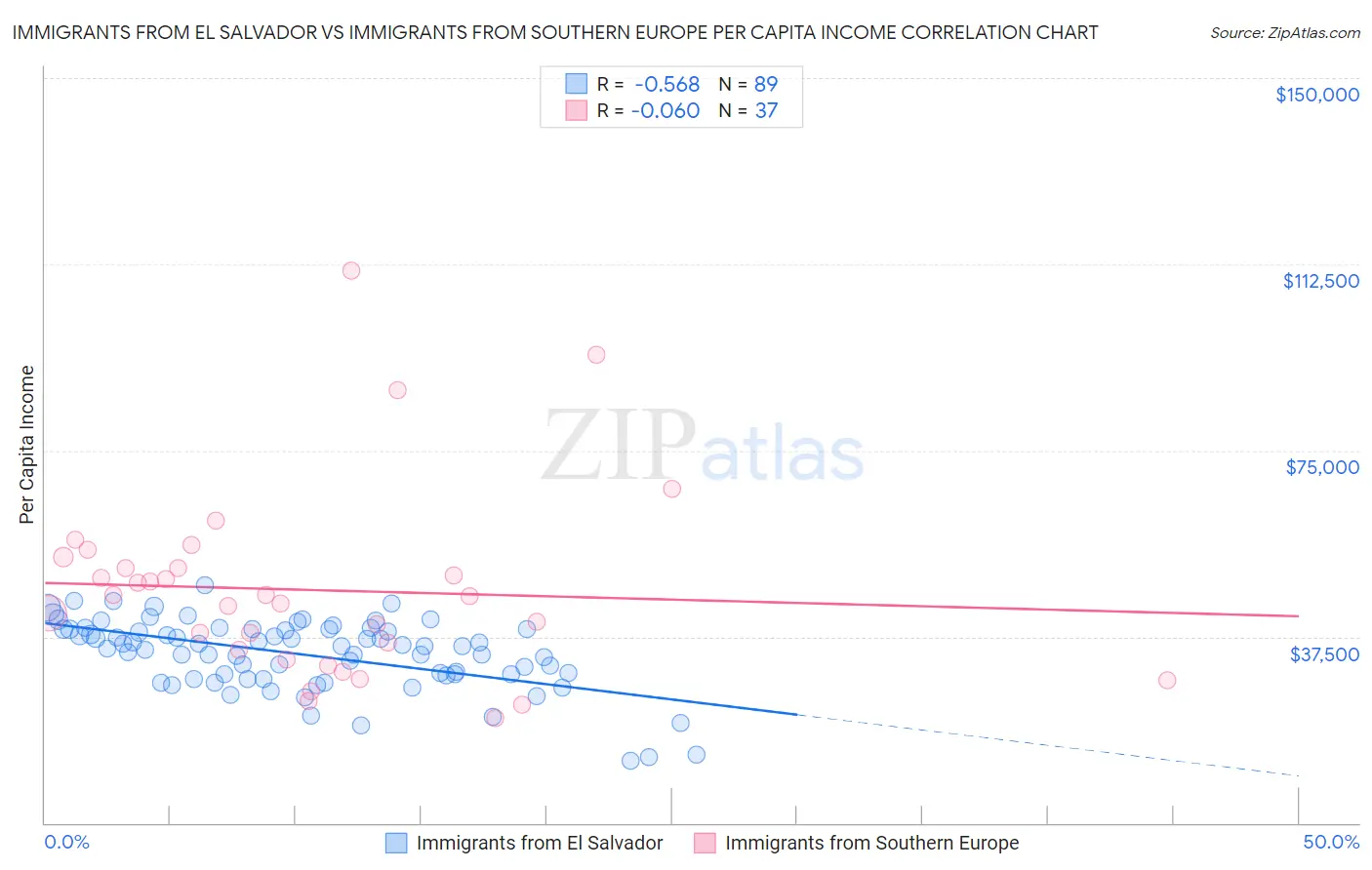 Immigrants from El Salvador vs Immigrants from Southern Europe Per Capita Income