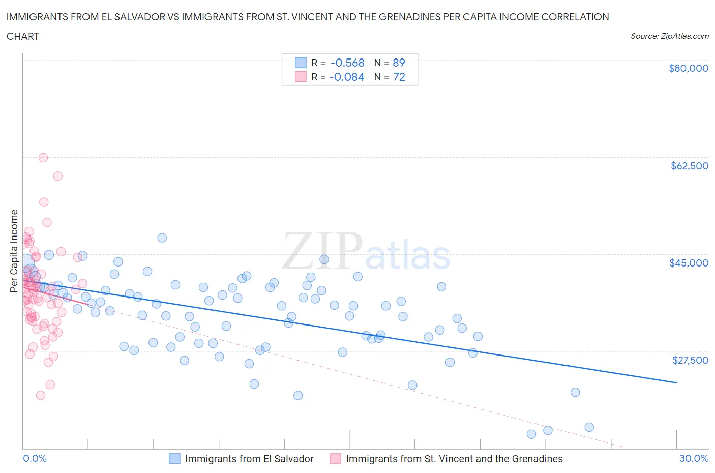 Immigrants from El Salvador vs Immigrants from St. Vincent and the Grenadines Per Capita Income