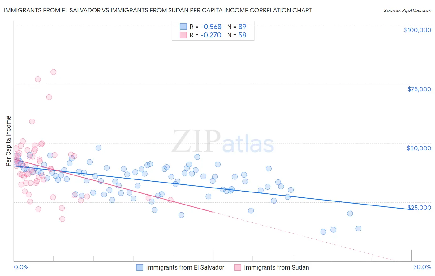 Immigrants from El Salvador vs Immigrants from Sudan Per Capita Income