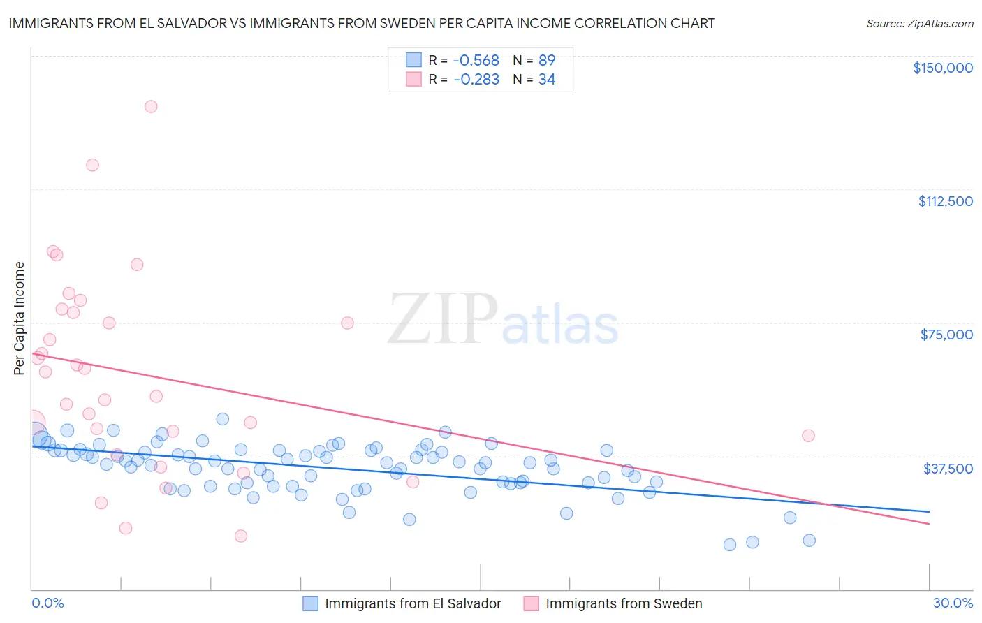 Immigrants from El Salvador vs Immigrants from Sweden Per Capita Income
