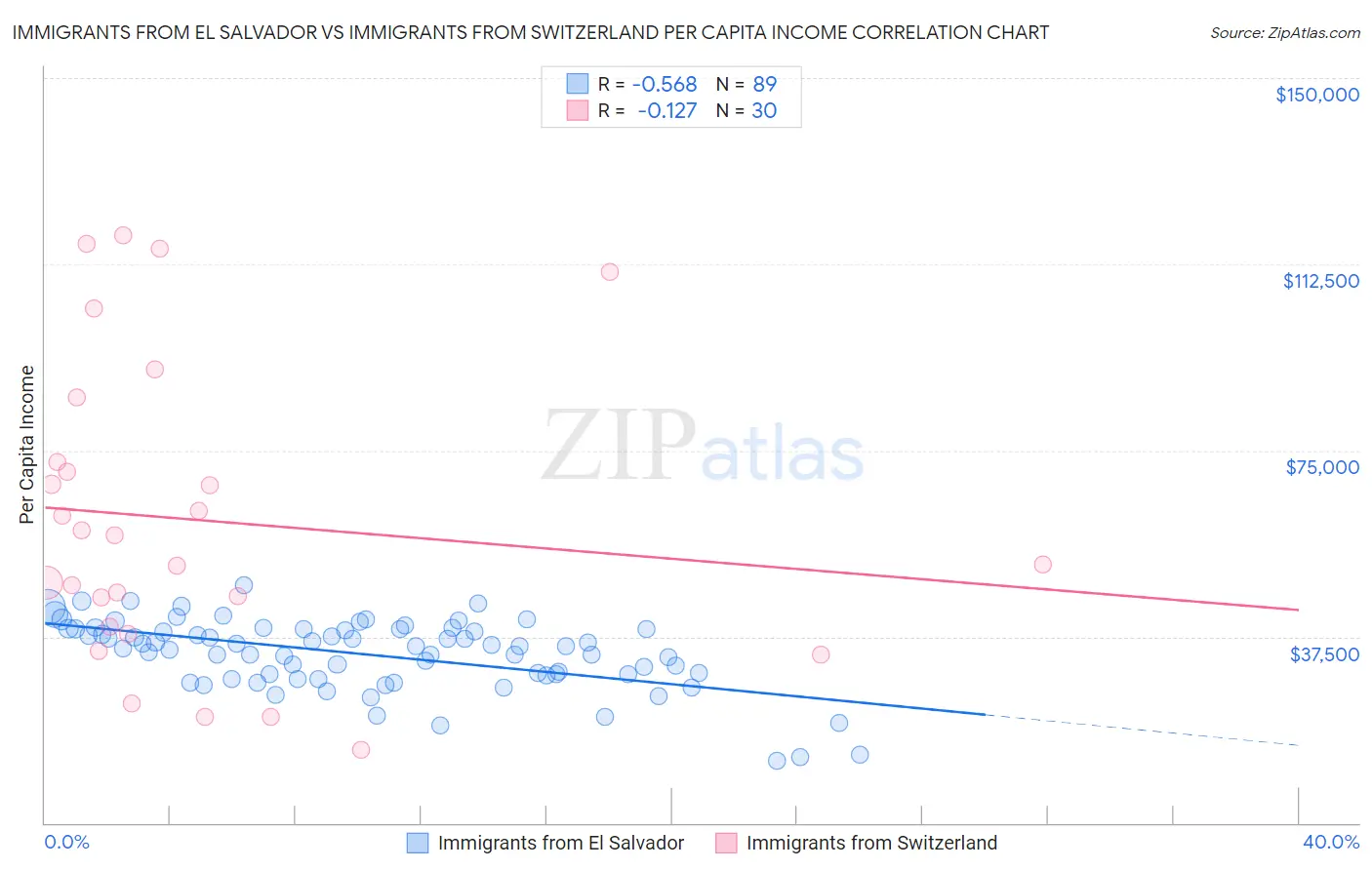 Immigrants from El Salvador vs Immigrants from Switzerland Per Capita Income