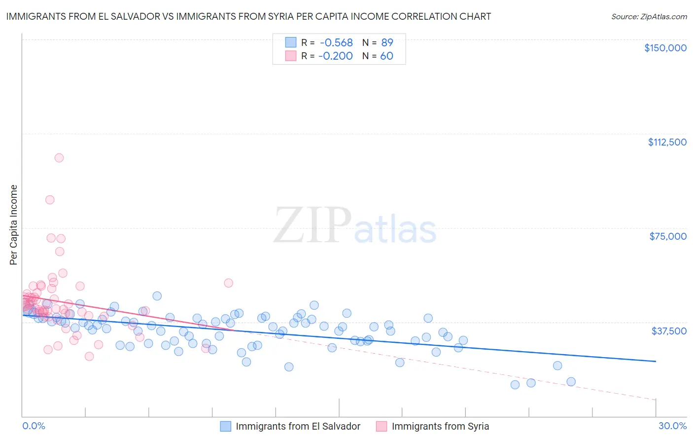 Immigrants from El Salvador vs Immigrants from Syria Per Capita Income