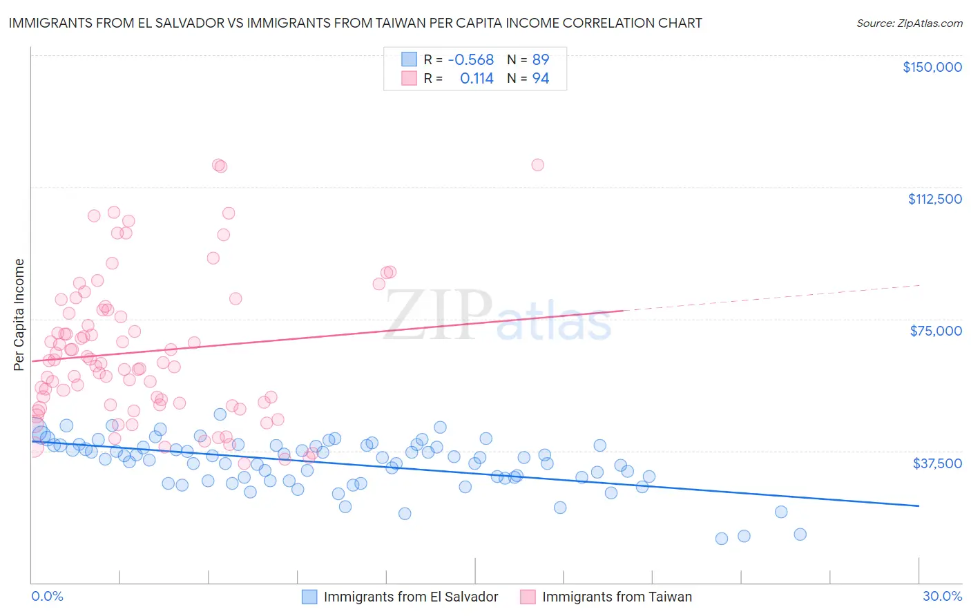 Immigrants from El Salvador vs Immigrants from Taiwan Per Capita Income