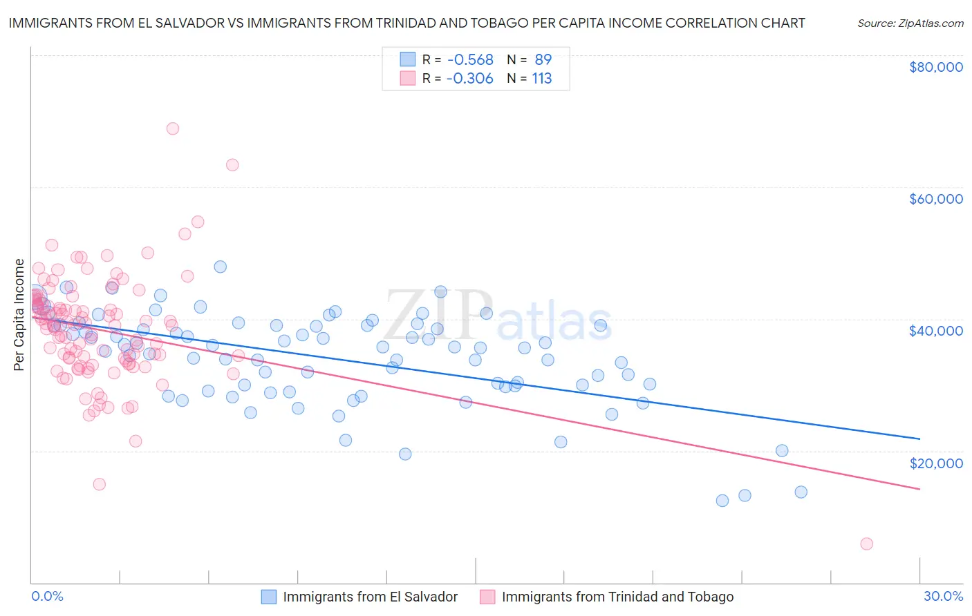 Immigrants from El Salvador vs Immigrants from Trinidad and Tobago Per Capita Income