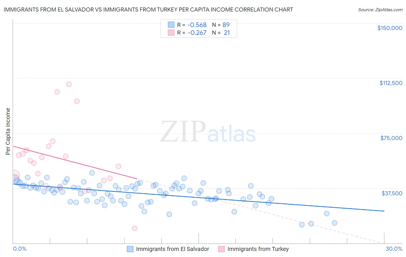 Immigrants from El Salvador vs Immigrants from Turkey Per Capita Income