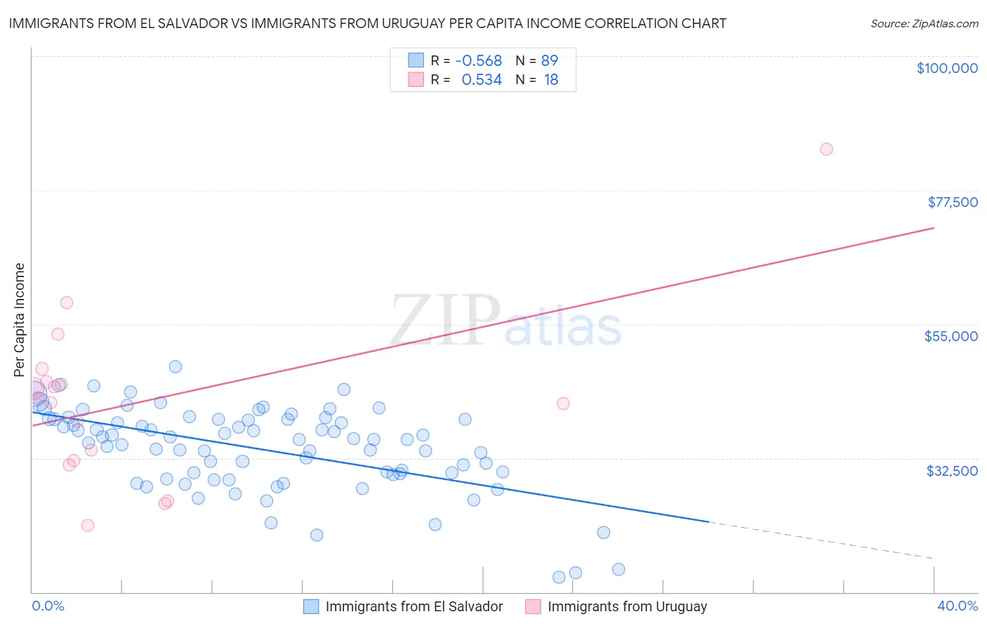 Immigrants from El Salvador vs Immigrants from Uruguay Per Capita Income