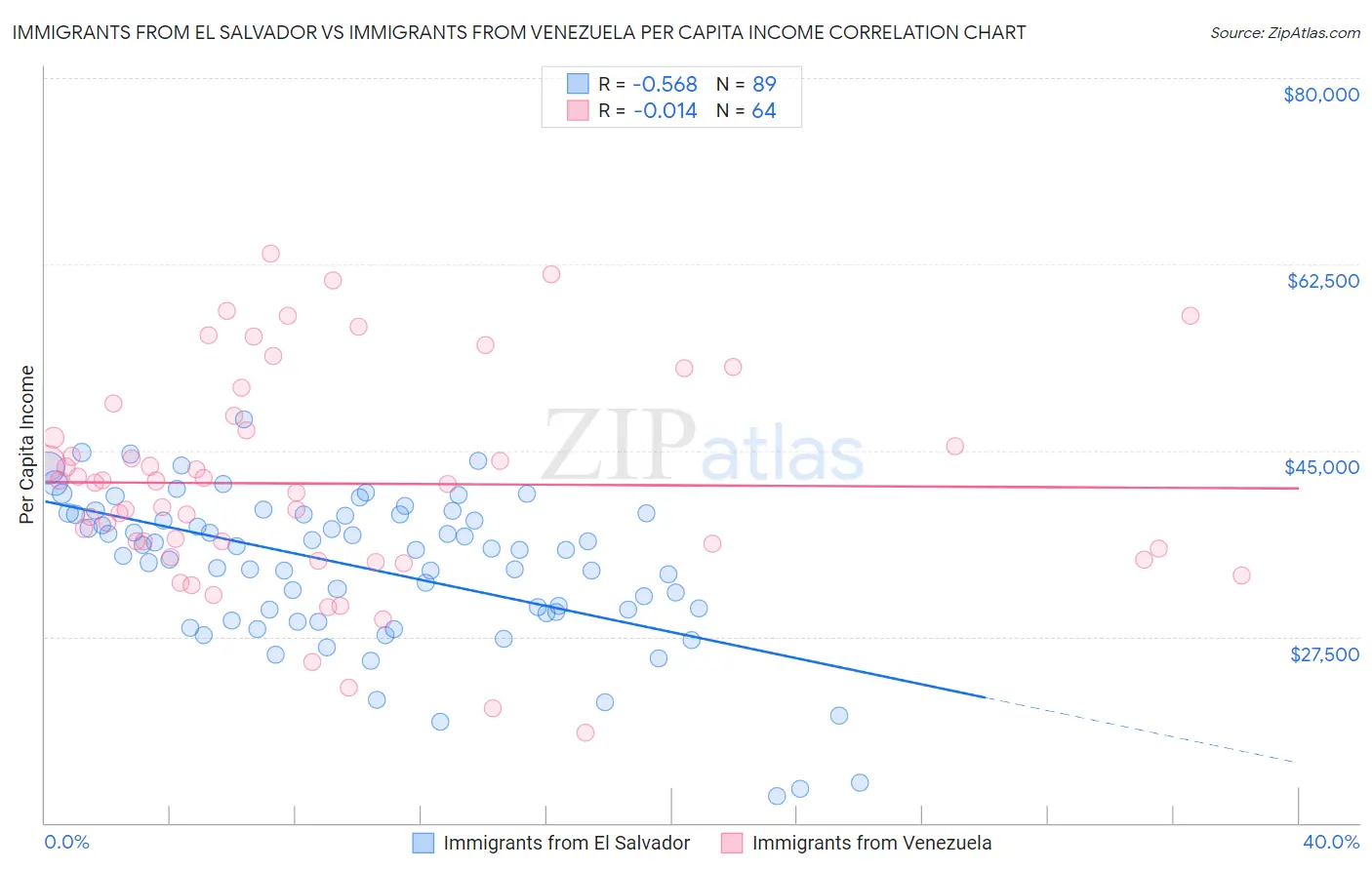Immigrants from El Salvador vs Immigrants from Venezuela Per Capita Income