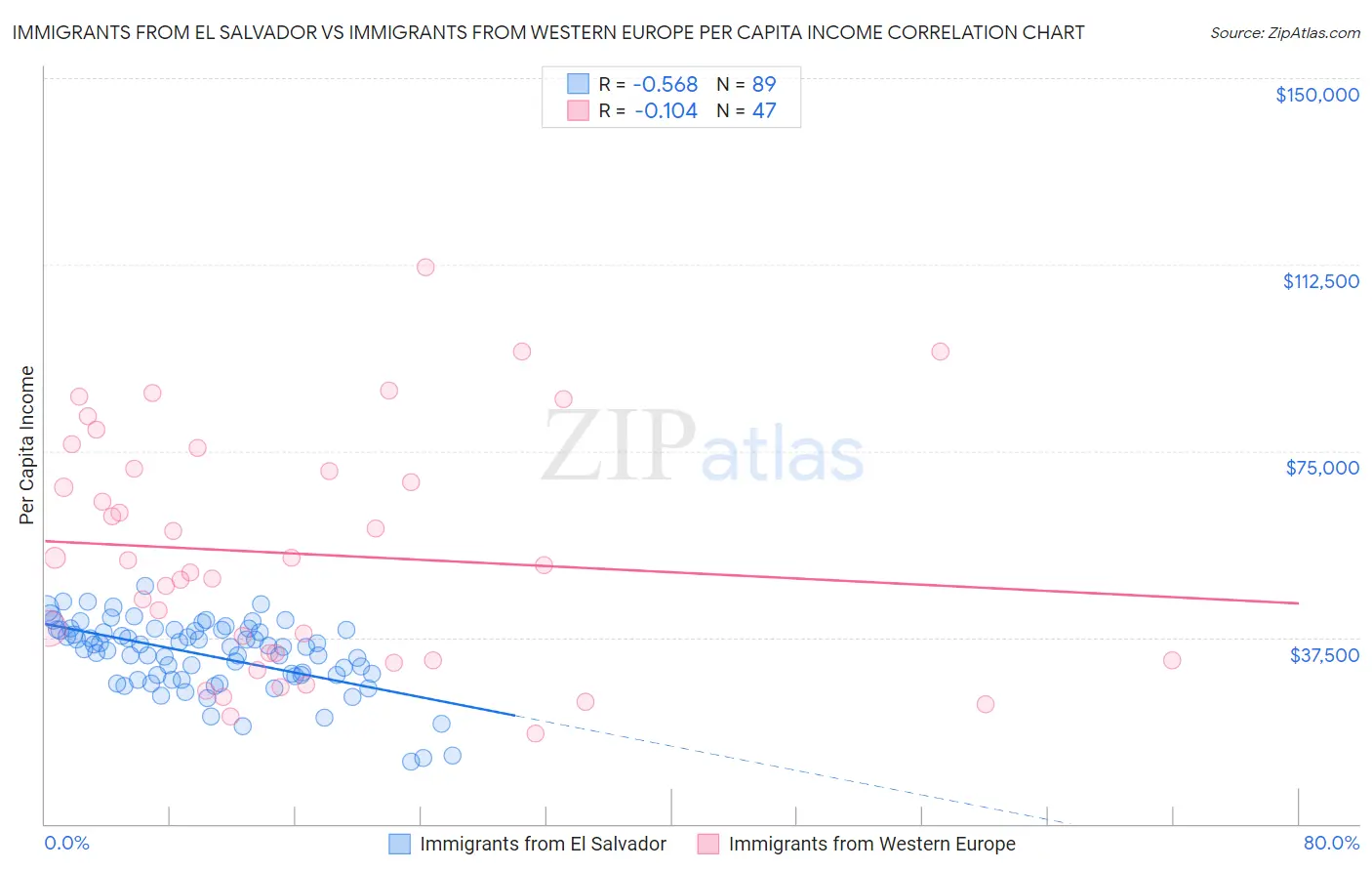 Immigrants from El Salvador vs Immigrants from Western Europe Per Capita Income