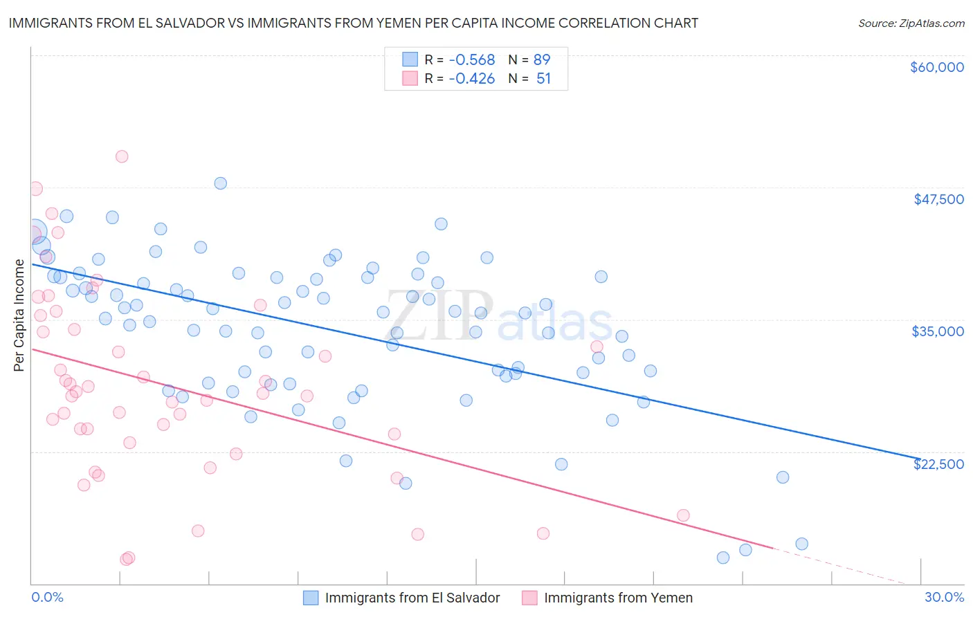 Immigrants from El Salvador vs Immigrants from Yemen Per Capita Income