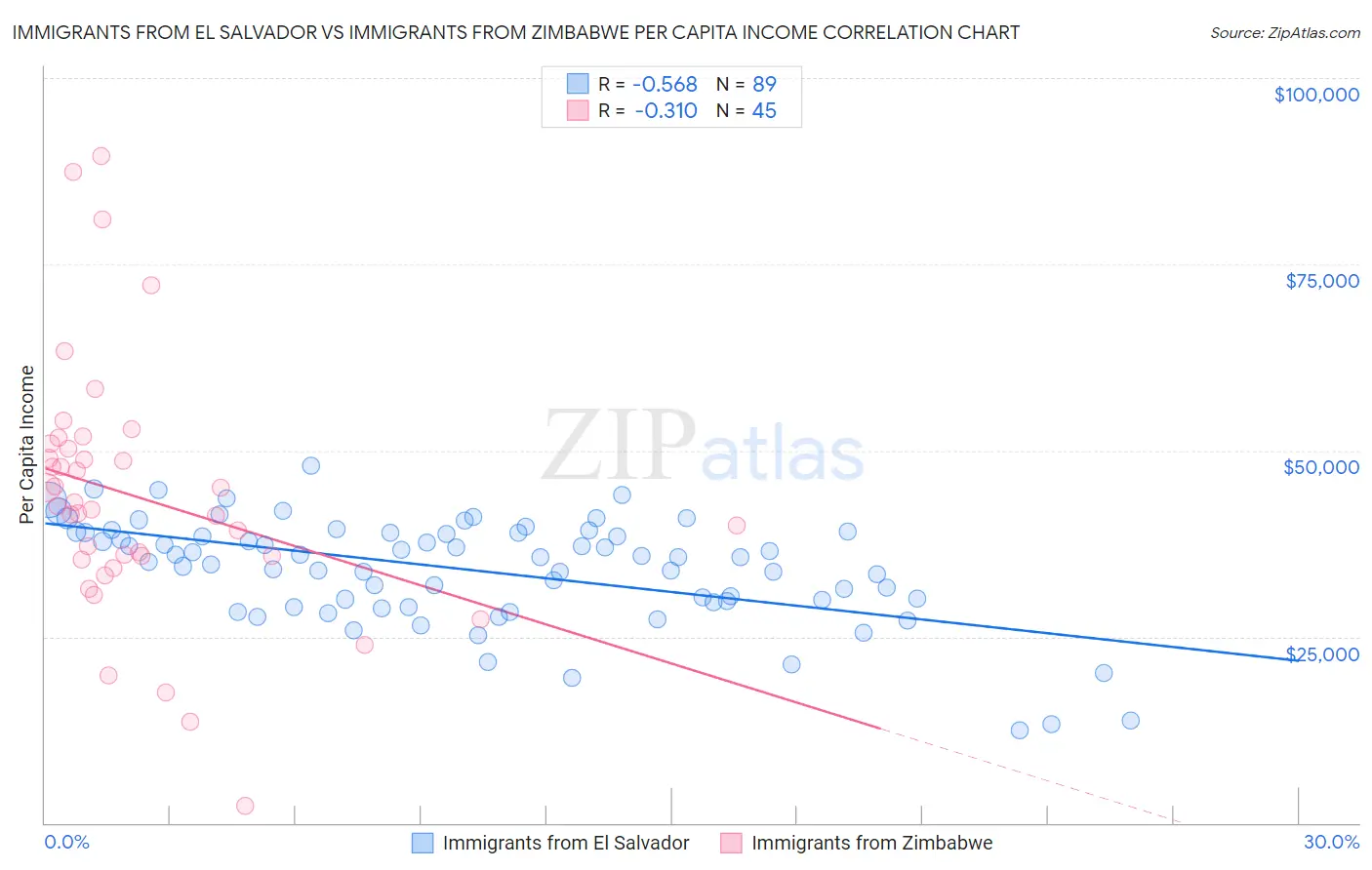 Immigrants from El Salvador vs Immigrants from Zimbabwe Per Capita Income