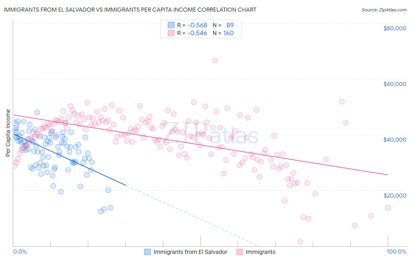 Immigrants from El Salvador vs Immigrants Per Capita Income