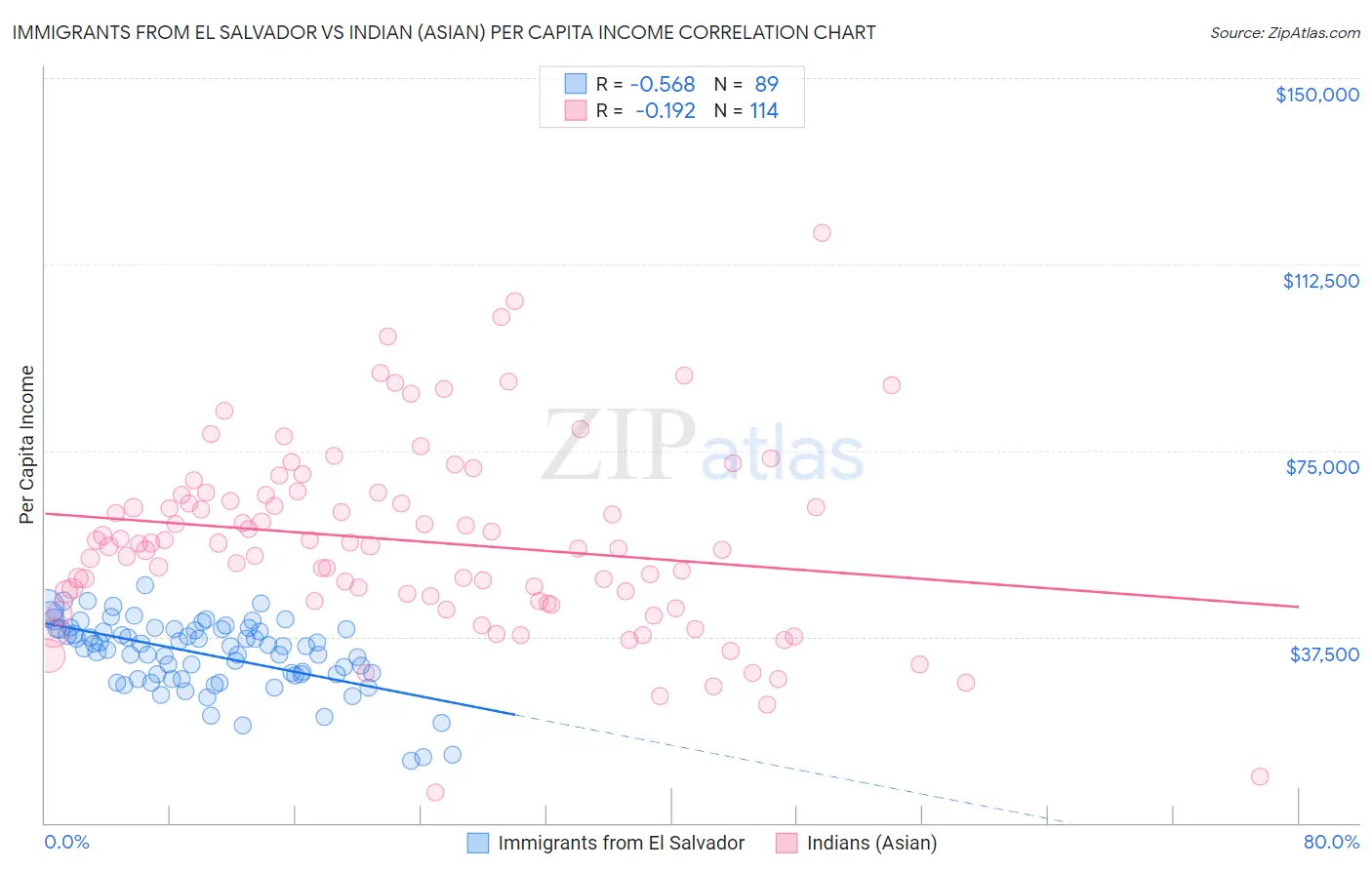 Immigrants from El Salvador vs Indian (Asian) Per Capita Income