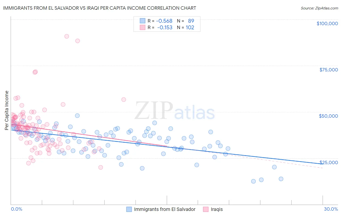 Immigrants from El Salvador vs Iraqi Per Capita Income