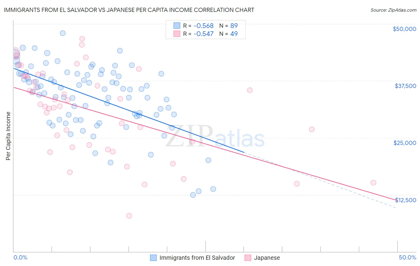 Immigrants from El Salvador vs Japanese Per Capita Income