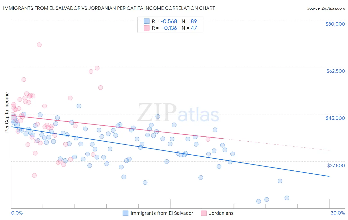 Immigrants from El Salvador vs Jordanian Per Capita Income