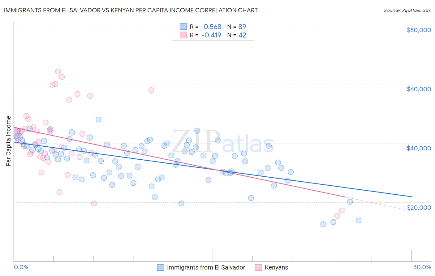 Immigrants from El Salvador vs Kenyan Per Capita Income