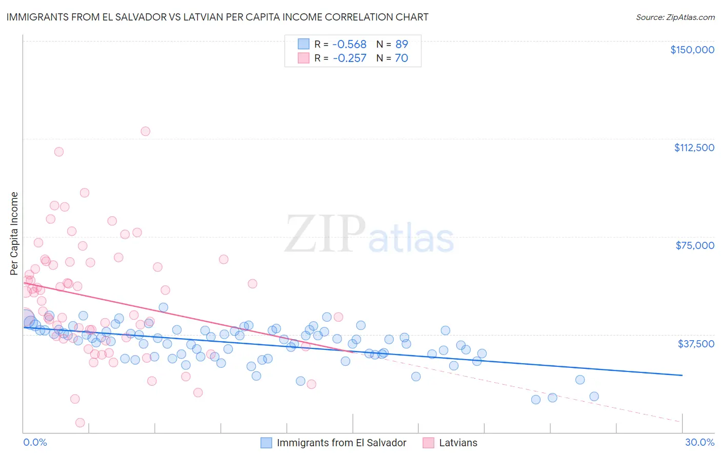 Immigrants from El Salvador vs Latvian Per Capita Income