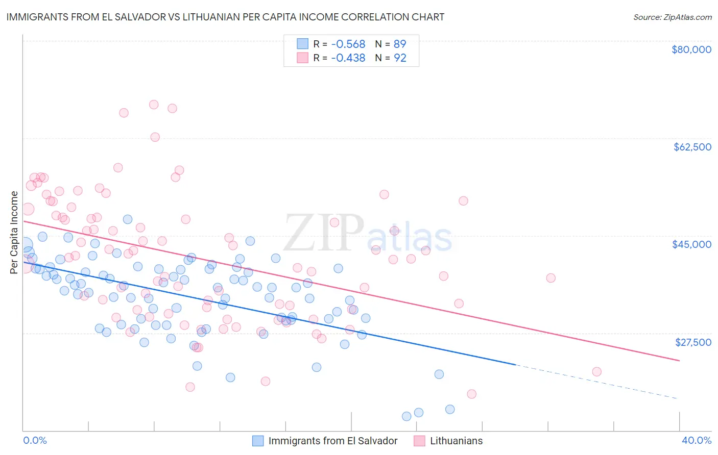 Immigrants from El Salvador vs Lithuanian Per Capita Income