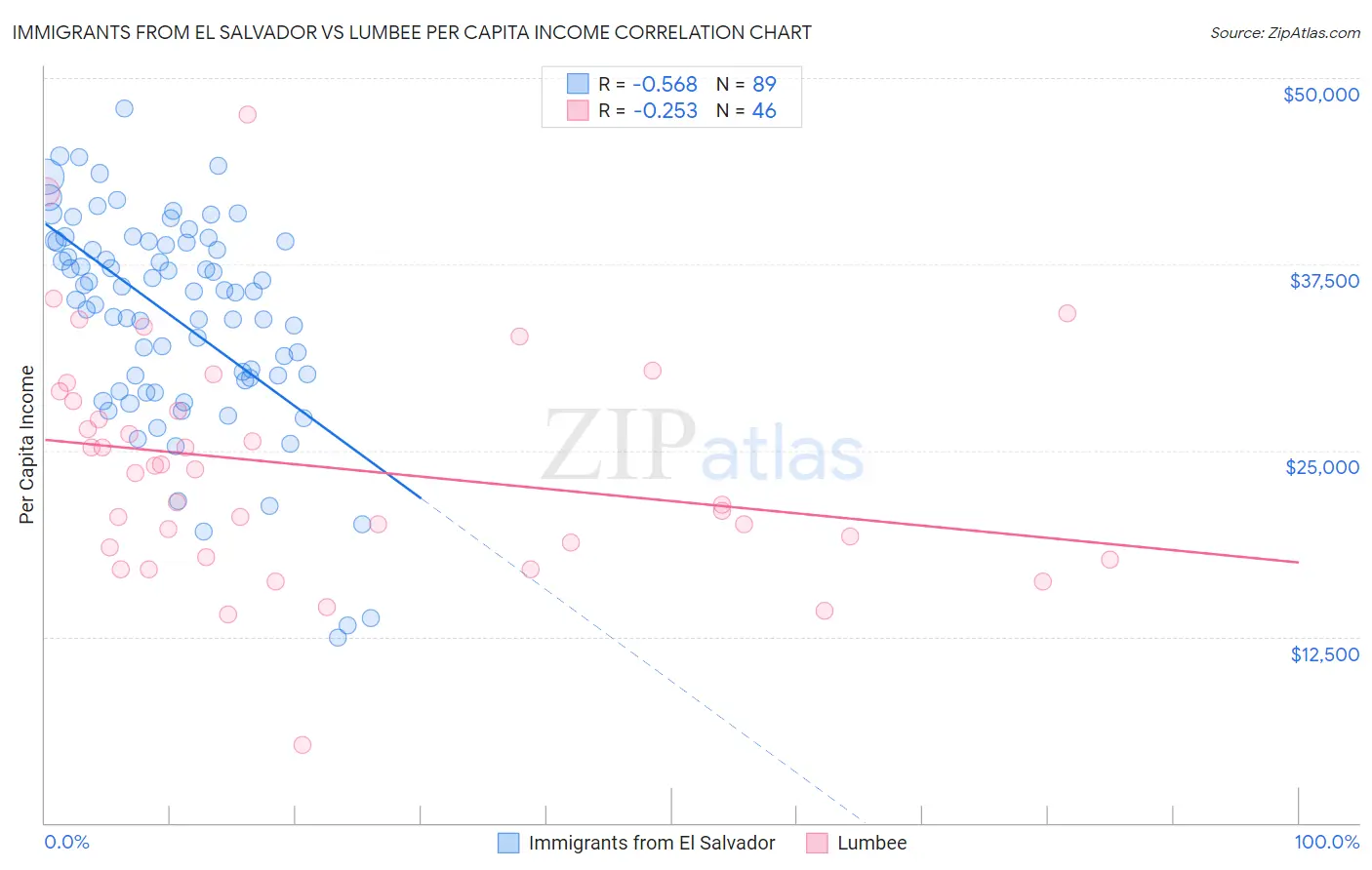 Immigrants from El Salvador vs Lumbee Per Capita Income
