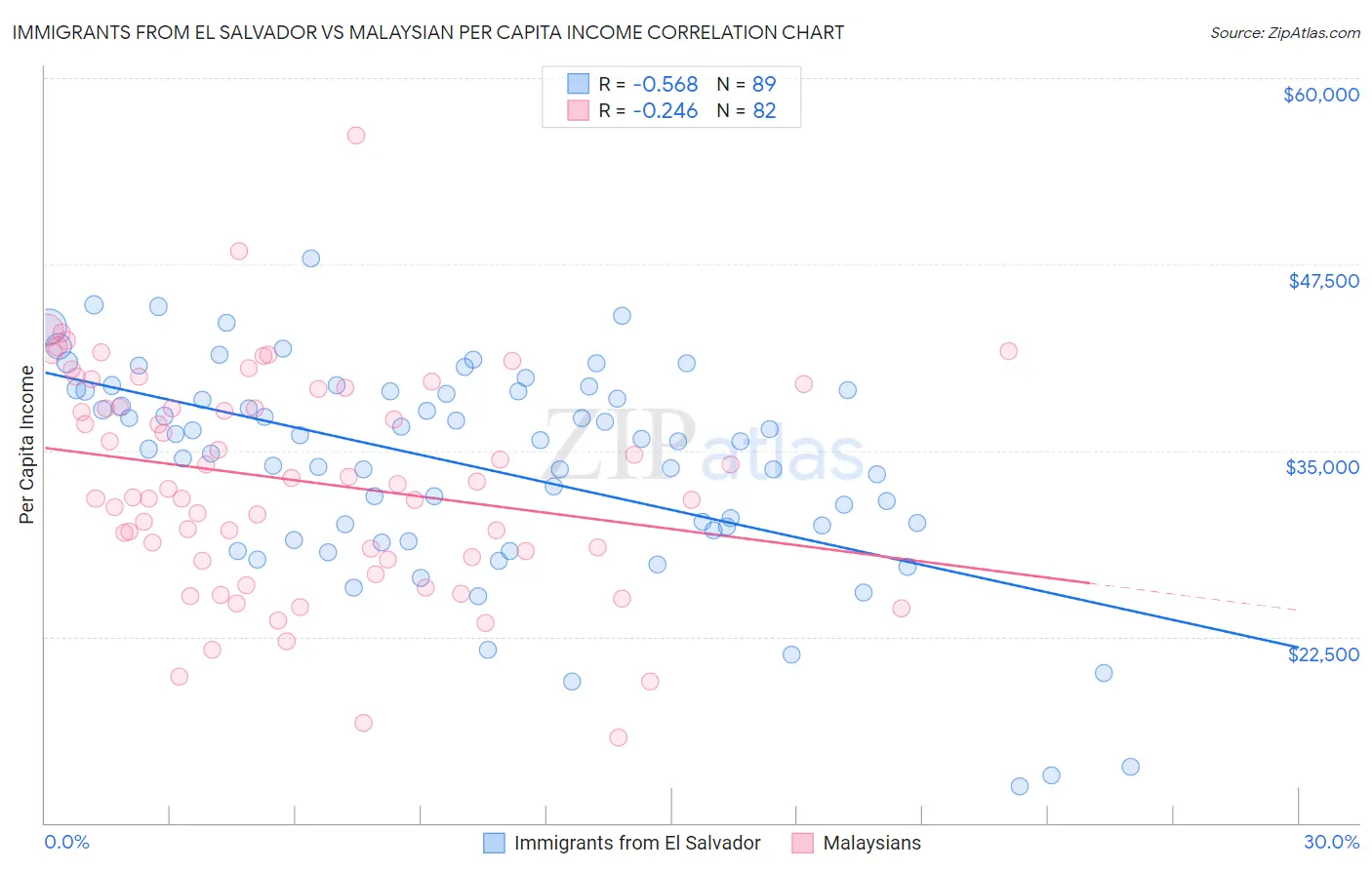 Immigrants from El Salvador vs Malaysian Per Capita Income