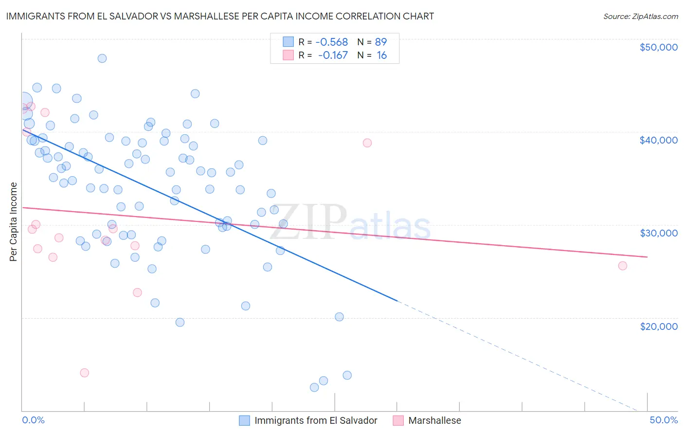 Immigrants from El Salvador vs Marshallese Per Capita Income