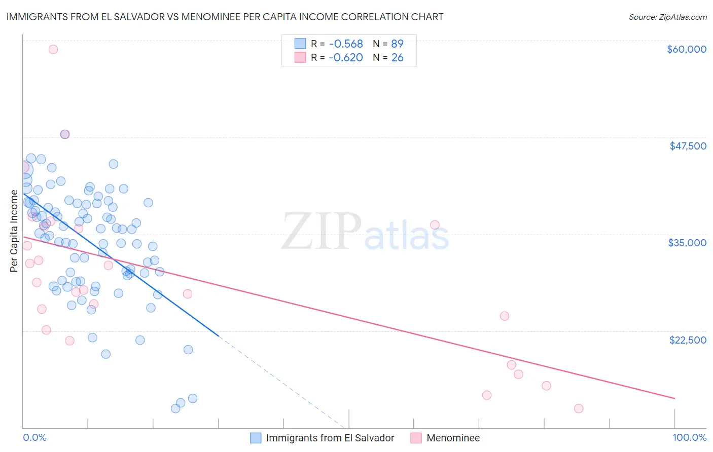 Immigrants from El Salvador vs Menominee Per Capita Income