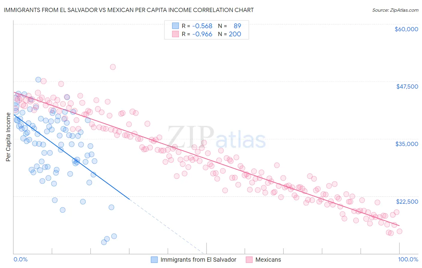 Immigrants from El Salvador vs Mexican Per Capita Income