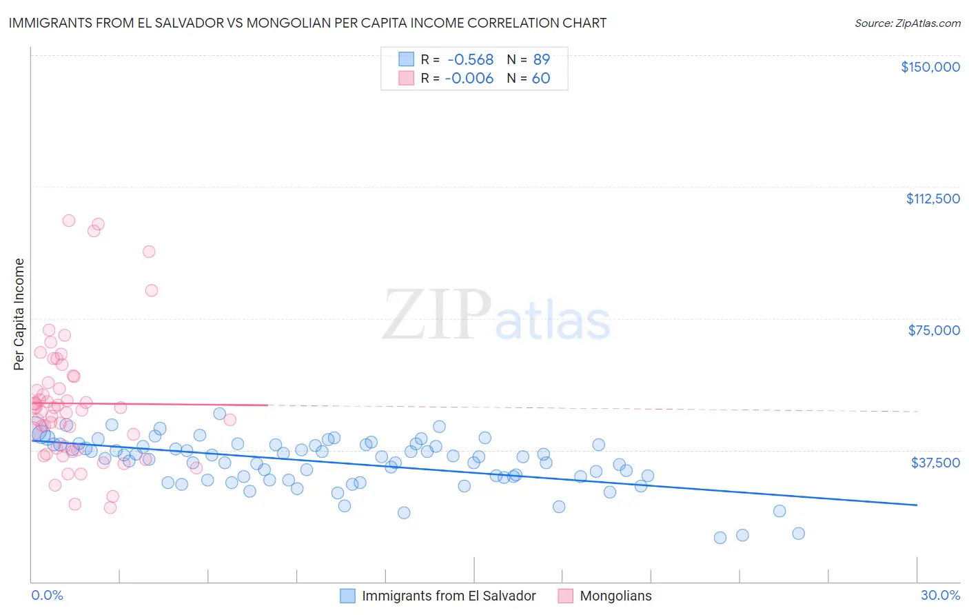 Immigrants from El Salvador vs Mongolian Per Capita Income