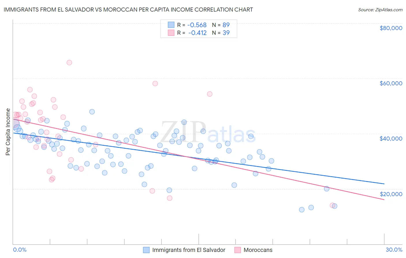 Immigrants from El Salvador vs Moroccan Per Capita Income