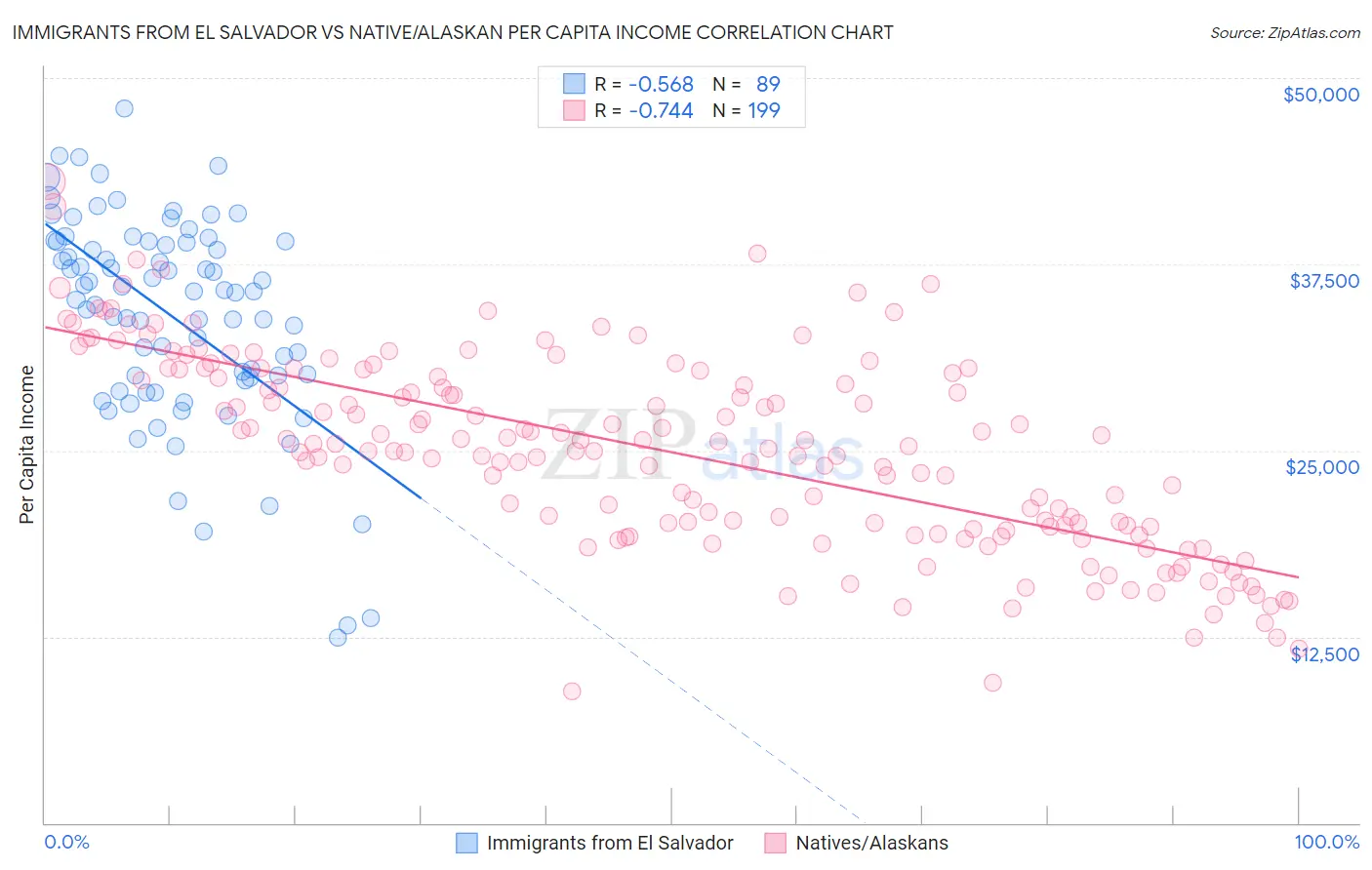Immigrants from El Salvador vs Native/Alaskan Per Capita Income