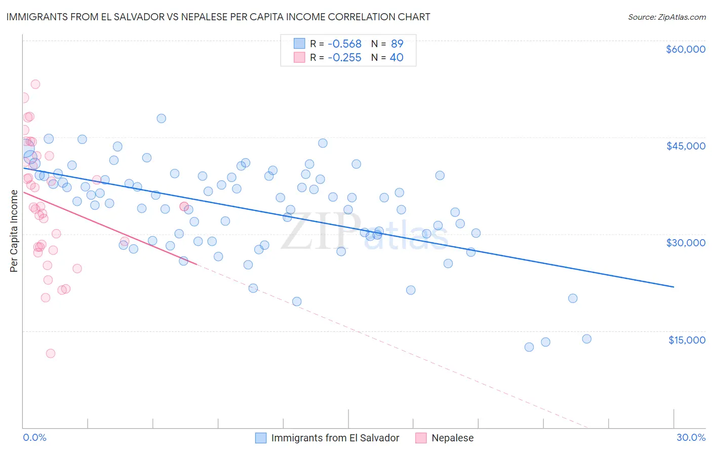 Immigrants from El Salvador vs Nepalese Per Capita Income
