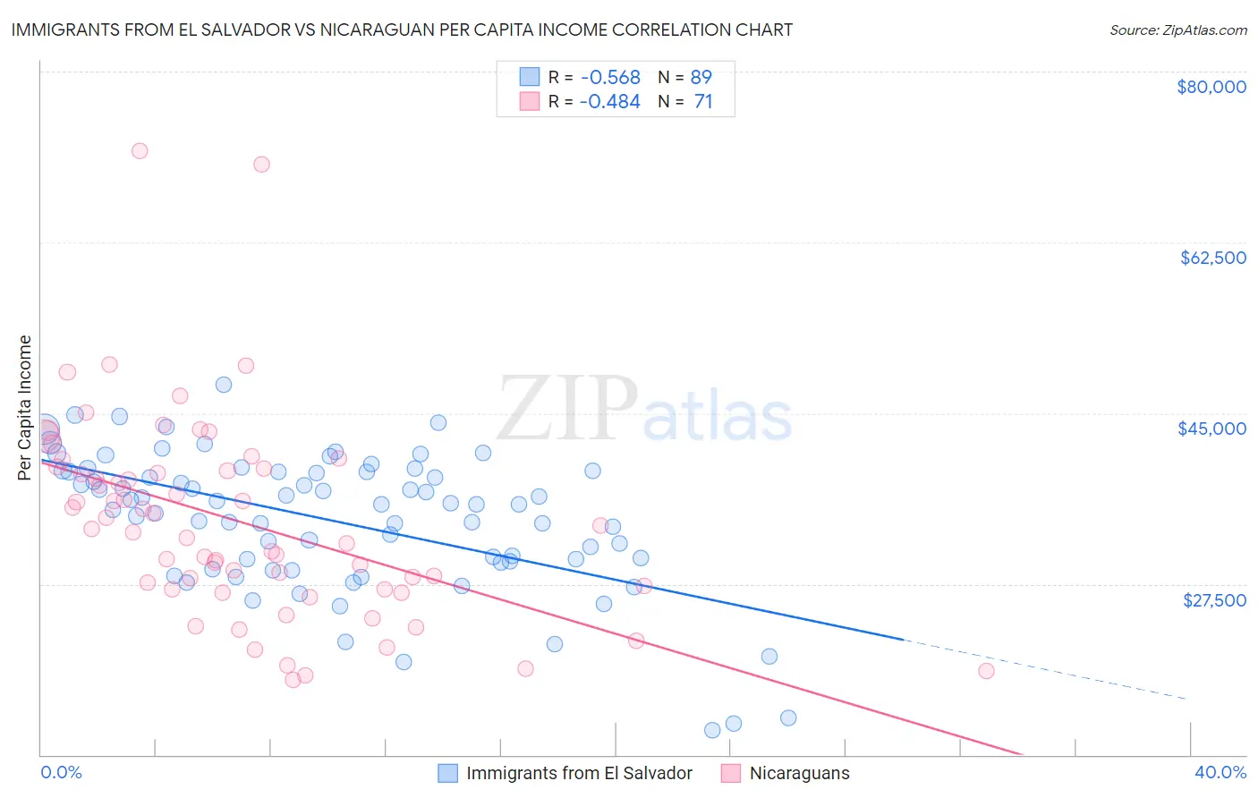 Immigrants from El Salvador vs Nicaraguan Per Capita Income