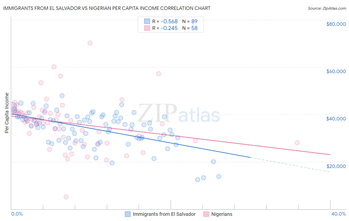Immigrants from El Salvador vs Nigerian Per Capita Income