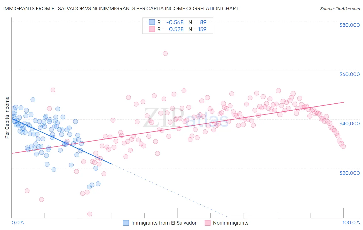 Immigrants from El Salvador vs Nonimmigrants Per Capita Income