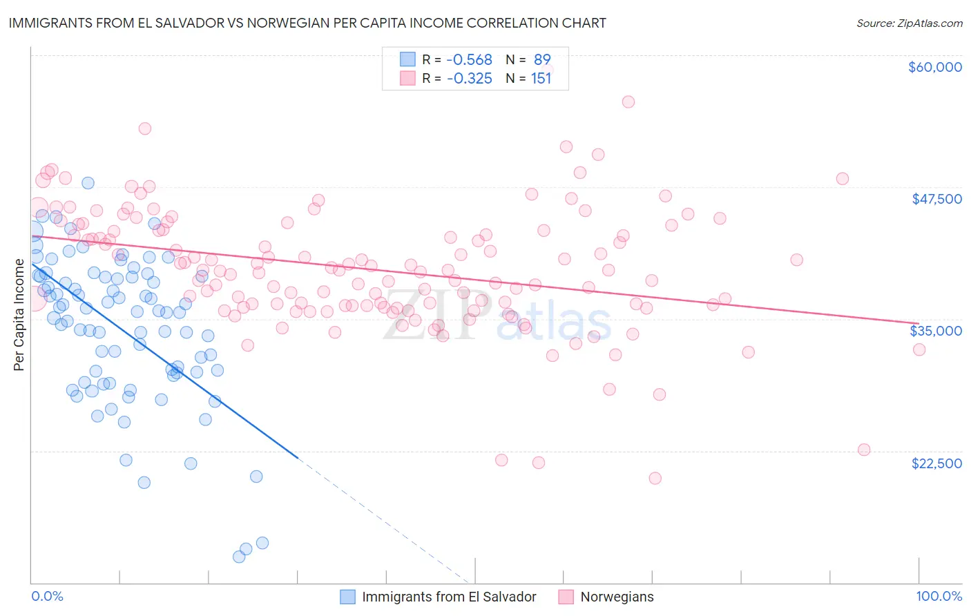 Immigrants from El Salvador vs Norwegian Per Capita Income