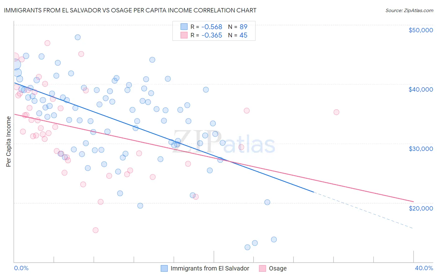 Immigrants from El Salvador vs Osage Per Capita Income