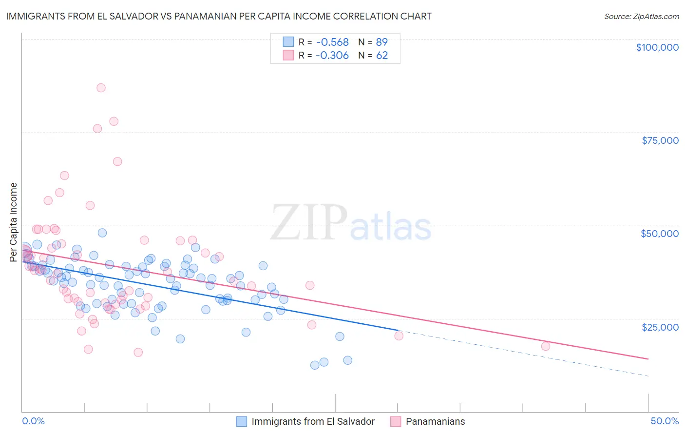 Immigrants from El Salvador vs Panamanian Per Capita Income