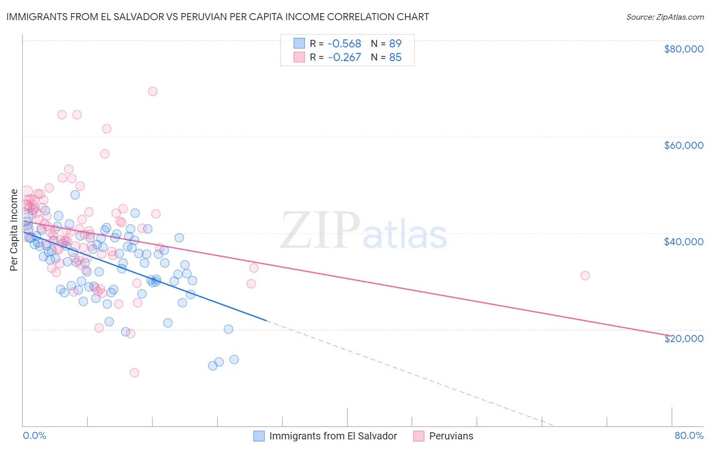 Immigrants from El Salvador vs Peruvian Per Capita Income