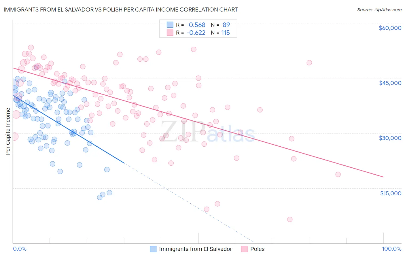 Immigrants from El Salvador vs Polish Per Capita Income