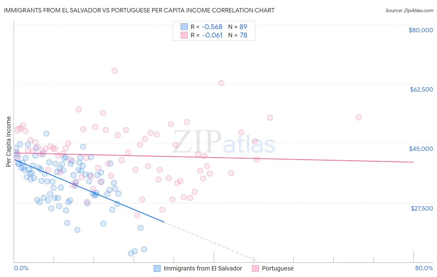 Immigrants from El Salvador vs Portuguese Per Capita Income
