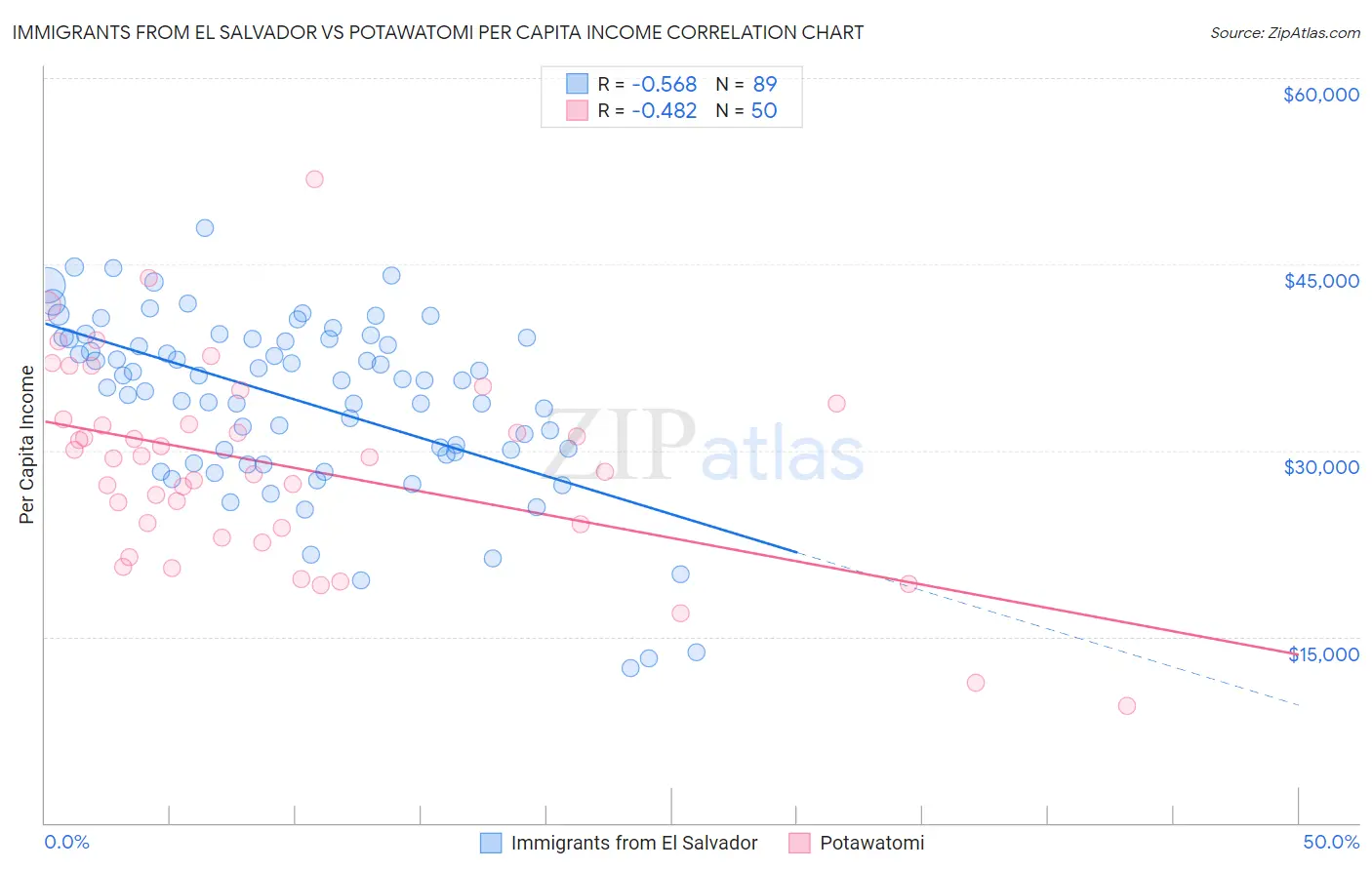 Immigrants from El Salvador vs Potawatomi Per Capita Income