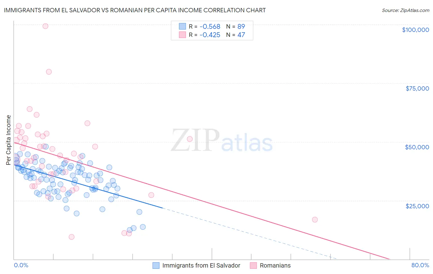 Immigrants from El Salvador vs Romanian Per Capita Income