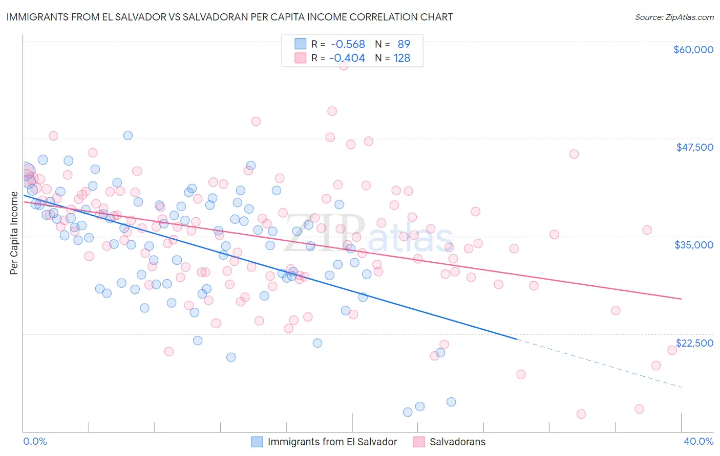 Immigrants from El Salvador vs Salvadoran Per Capita Income