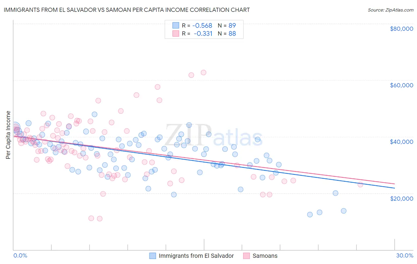 Immigrants from El Salvador vs Samoan Per Capita Income