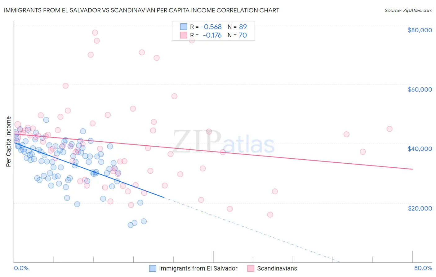 Immigrants from El Salvador vs Scandinavian Per Capita Income
