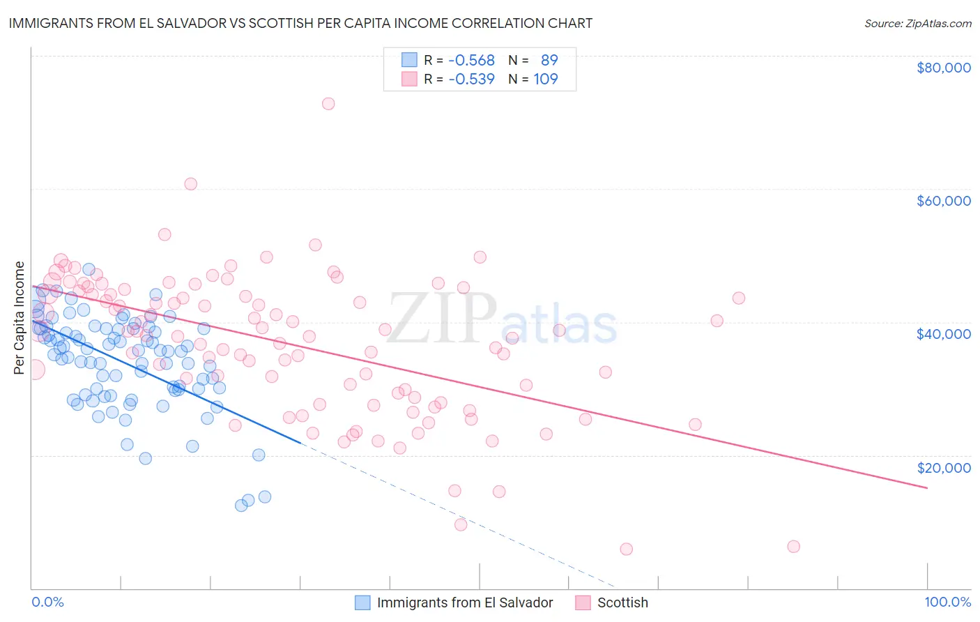 Immigrants from El Salvador vs Scottish Per Capita Income