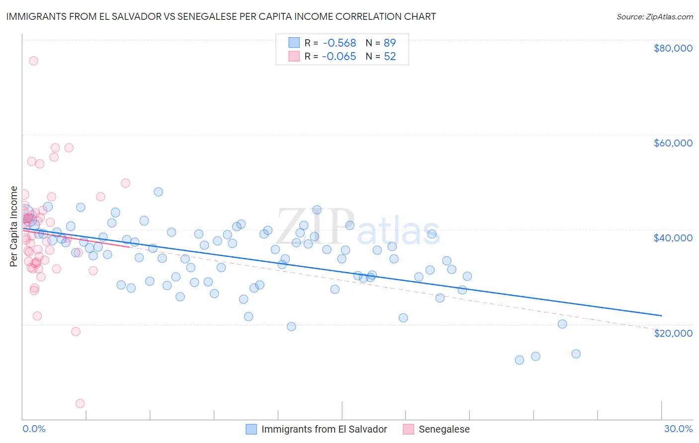 Immigrants from El Salvador vs Senegalese Per Capita Income