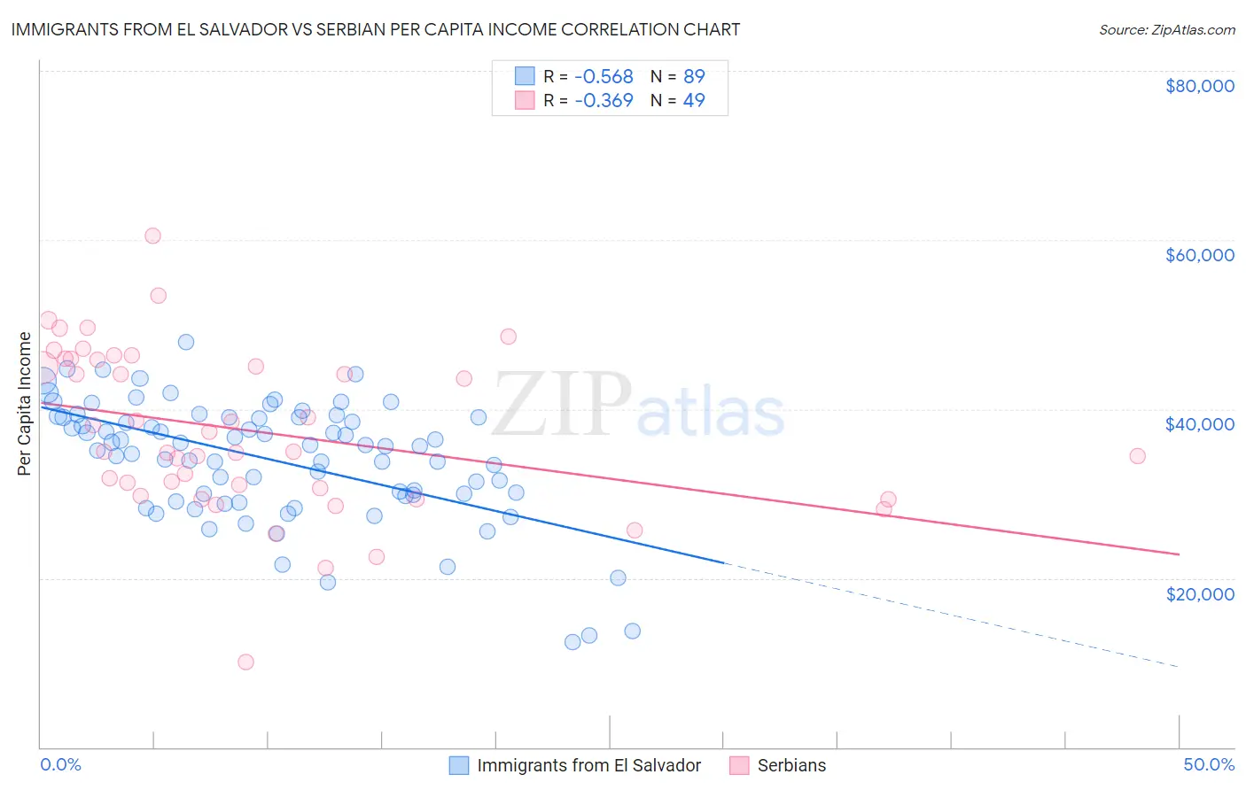 Immigrants from El Salvador vs Serbian Per Capita Income